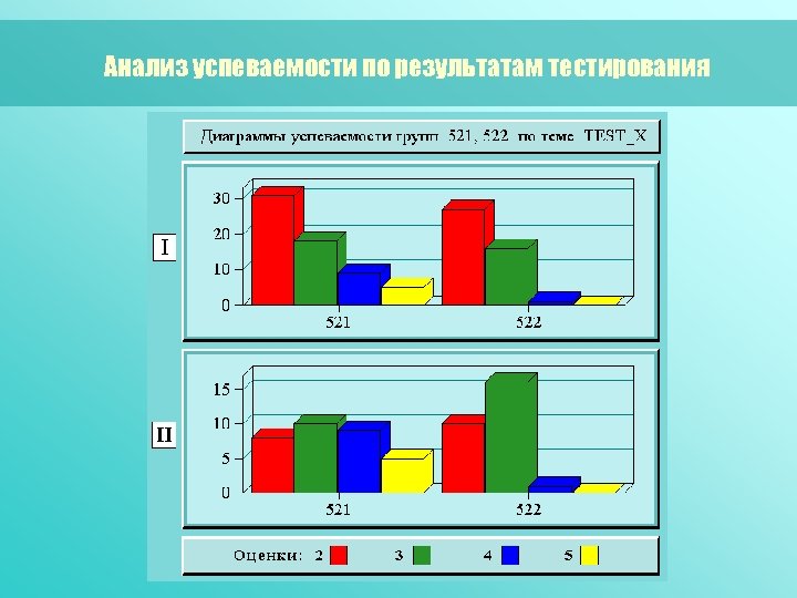 Анализ успеваемости по результатам тестирования 