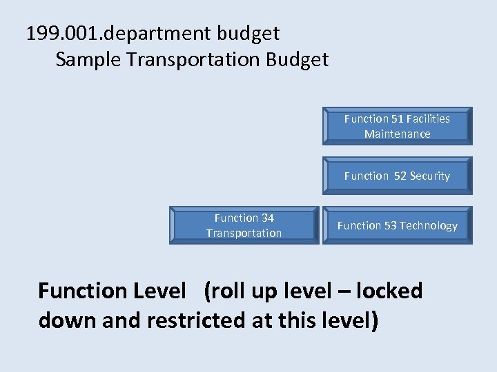 199. 001. department budget Sample Transportation Budget Function 51 Facilities Maintenance Function 52 Security