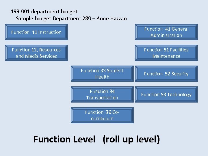 199. 001. department budget Sample budget Department 280 – Anne Hazzan Function 11 Instruction