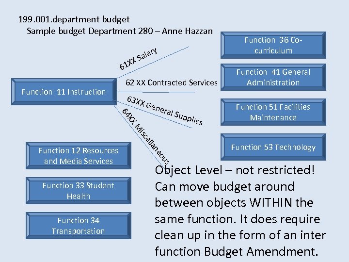 199. 001. department budget Sample budget Department 280 – Anne Hazzan ry la Sa