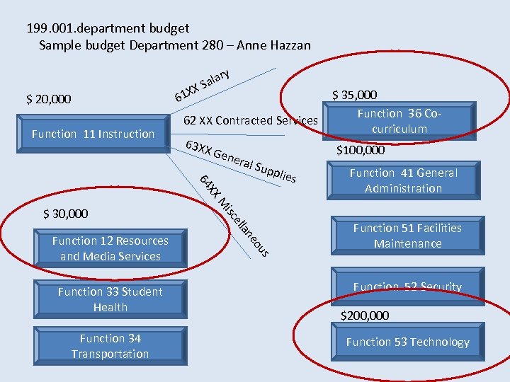199. 001. department budget Sample budget Department 280 – Anne Hazzan ry la Sa