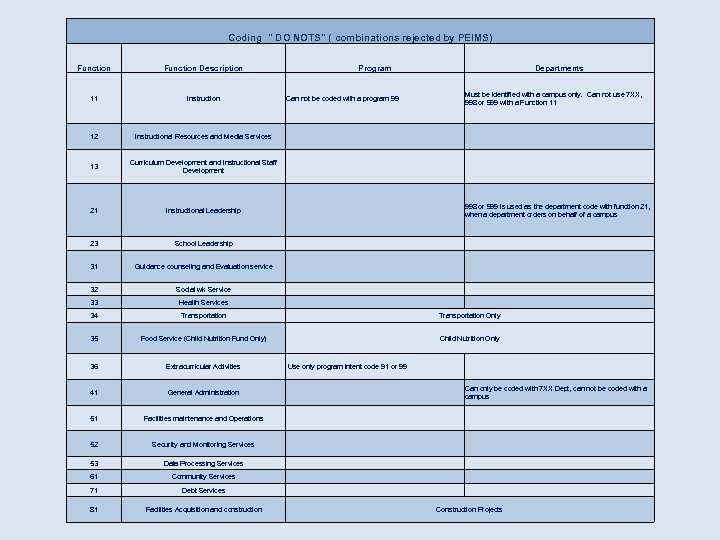 Coding " DO NOTS" ( combinations rejected by PEIMS) Function Description 11 Instruction 12
