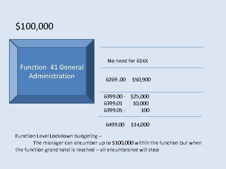 $100, 000 Function 41 General Administration No need for 61 XX 6269. 00 $50,