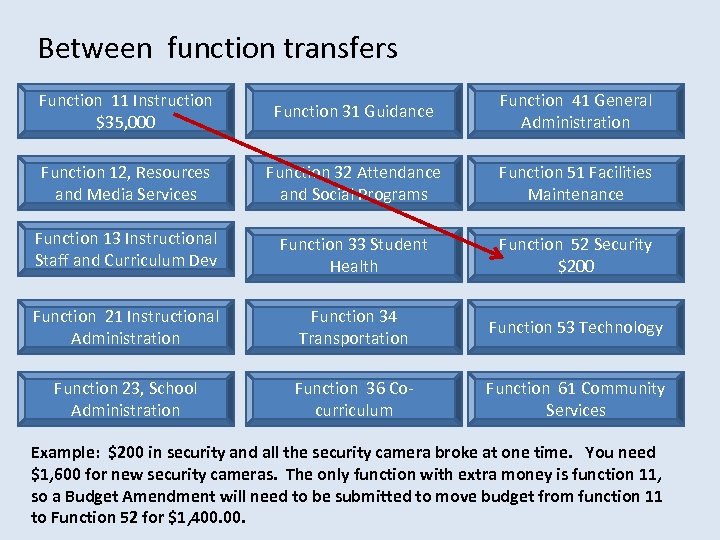Between function transfers Function 11 Instruction $35, 000 Function 31 Guidance Function 41 General