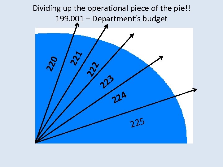 222 221 220 Dividing up the operational piece of the pie!! 199. 001 –