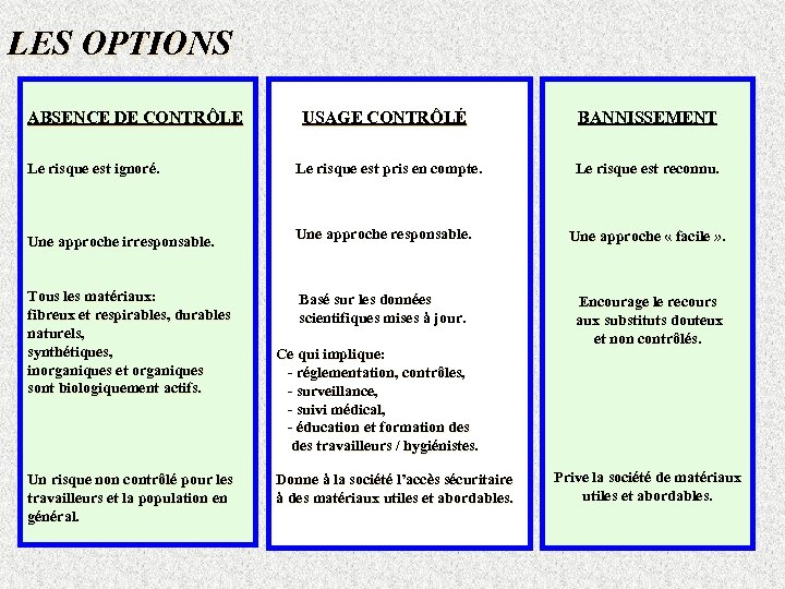 LES OPTIONS ABSENCE DE CONTRÔLE USAGE CONTRÔLÉ BANNISSEMENT Le risque est ignoré. Le risque