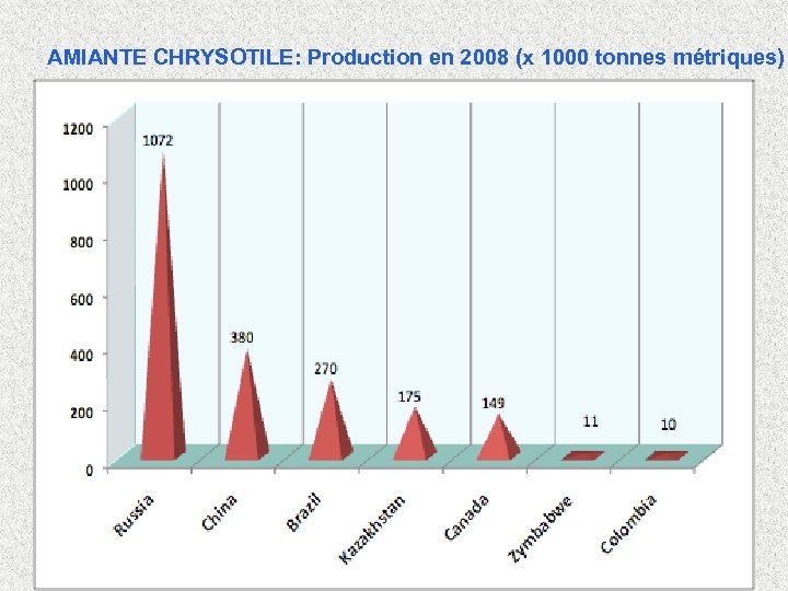 AMIANTE CHRYSOTILE: Production en 2008 (x 1000 tonnes métriques) 5 