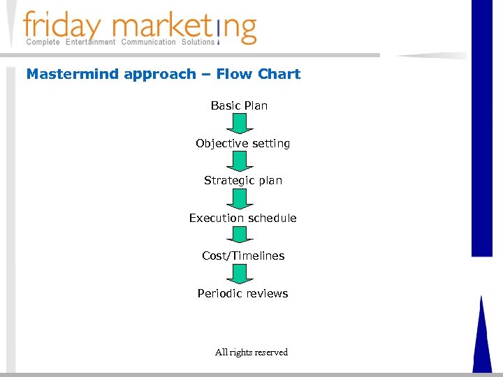 Mastermind approach – Flow Chart Basic Plan Objective setting Strategic plan Execution schedule Cost/Timelines