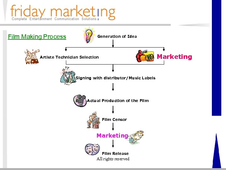 Film Making Process Generation of Idea Marketing Artiste Technician Selection Signing with distributor/Music Labels