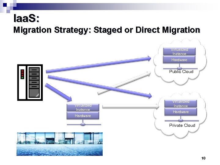 Iaa. S: Migration Strategy: Staged or Direct Migration Virtualized Instance P 2 V Hardware