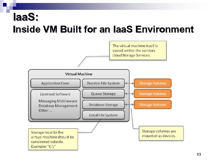 Iaa. S: Inside VM Built for an Iaa. S Environment 13 