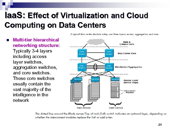 Iaa. S: Effect of Virtualization and Cloud Computing on Data Centers n Multi-tier hierarchical