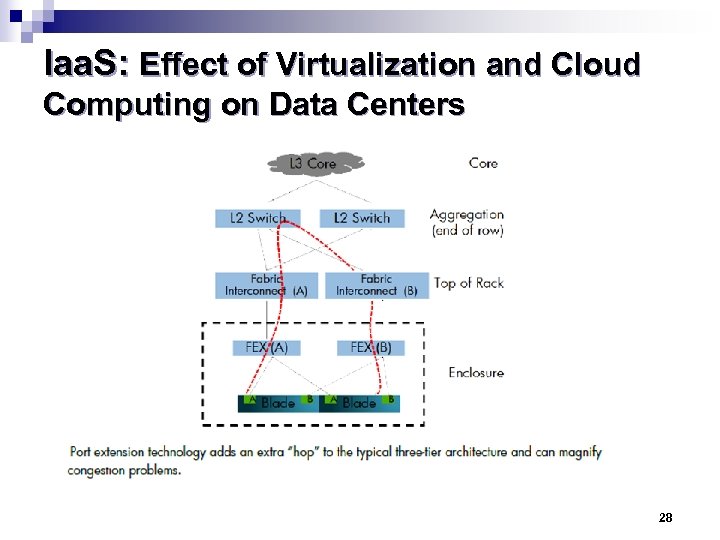 Iaa. S: Effect of Virtualization and Cloud Computing on Data Centers 28 