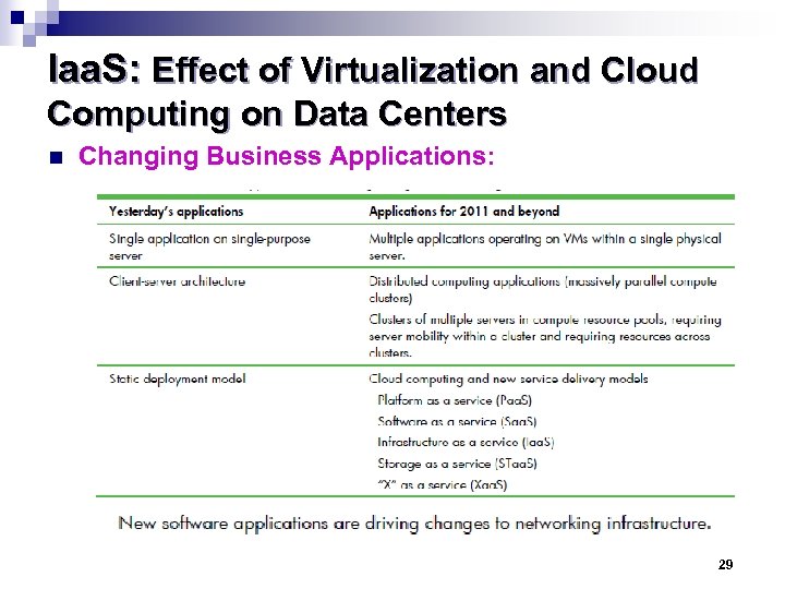 Iaa. S: Effect of Virtualization and Cloud Computing on Data Centers n Changing Business