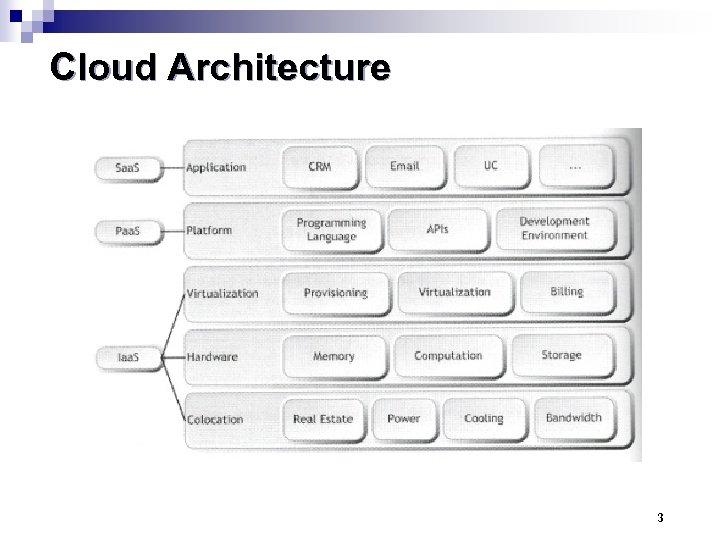 Cloud Architecture 3 