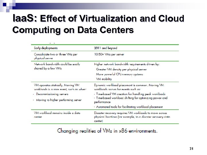 Iaa. S: Effect of Virtualization and Cloud Computing on Data Centers 31 