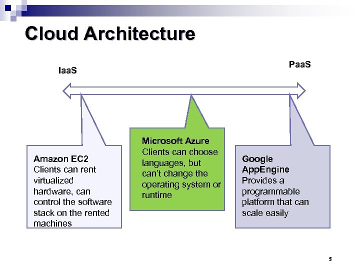 Cloud Architecture Paa. S Iaa. S Amazon EC 2 Clients can rent virtualized hardware,