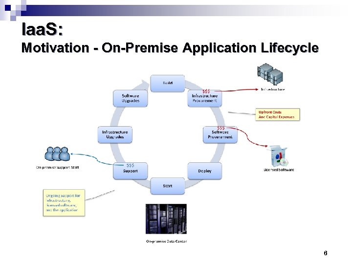 Iaa. S: Motivation - On-Premise Application Lifecycle 6 