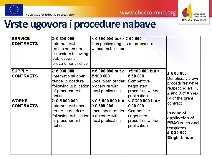 Vrste ugovora i procedure nabave SERVICE CONTRACTS ≥ € 300 000 < € 300