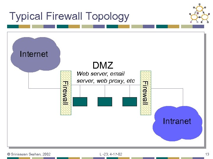 Typical Firewall Topology Internet DMZ Firewall Web server, email server, web proxy, etc Intranet
