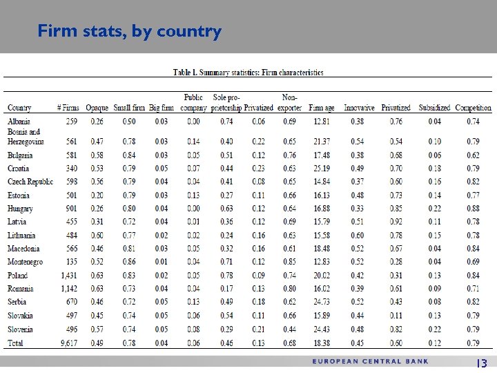 Firm stats, by country 13 