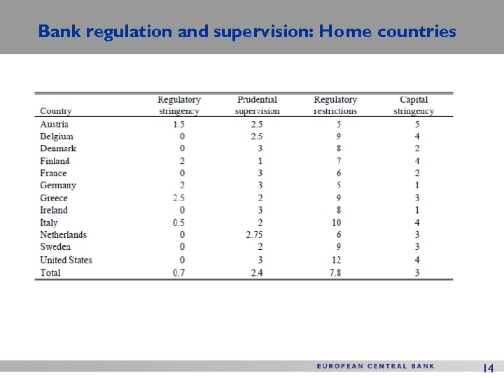 Bank regulation and supervision: Home countries 14 