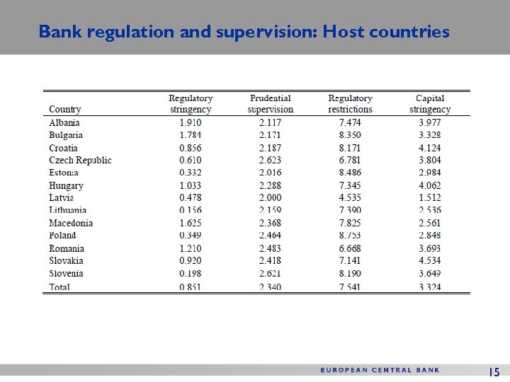 Bank regulation and supervision: Host countries 15 