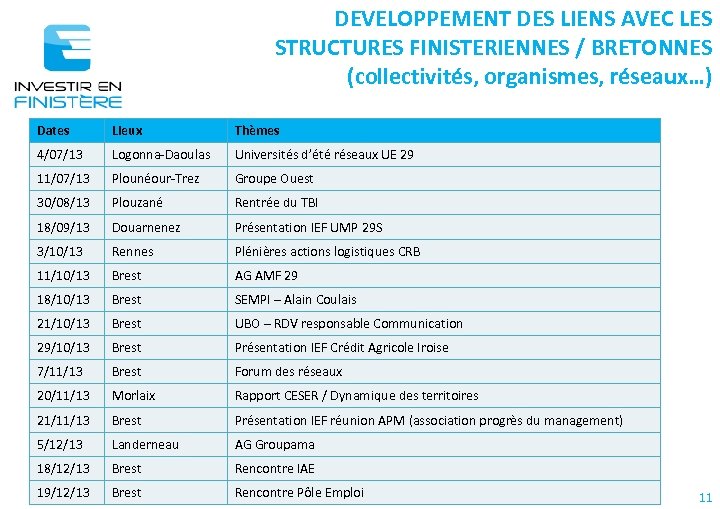 DEVELOPPEMENT DES LIENS AVEC LES STRUCTURES FINISTERIENNES / BRETONNES (collectivités, organismes, réseaux…) Dates Lieux