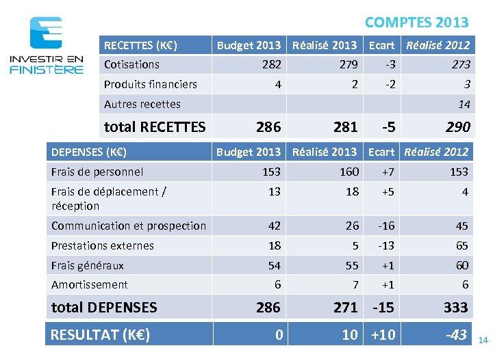 COMPTES 2013 RECETTES (K€) Cotisations Produits financiers Budget 2013 Réalisé 2013 Ecart Réalisé 2012