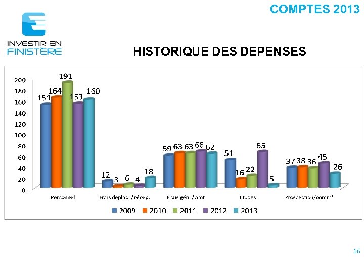 COMPTES 2013 HISTORIQUE DES DEPENSES 16 