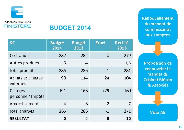 Renouvellement du mandat de commissariat aux comptes BUDGET 2014 K€ Budget 2014 Budget 2013