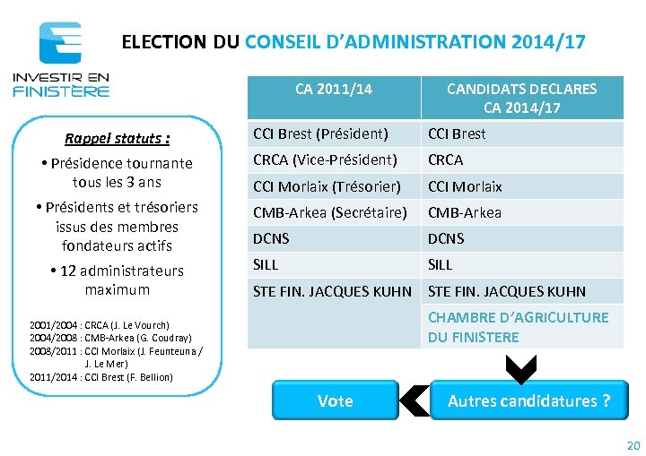 ELECTION DU CONSEIL D’ADMINISTRATION 2014/17 CA 2011/14 CANDIDATS DECLARES CA 2014/17 Rappel statuts :