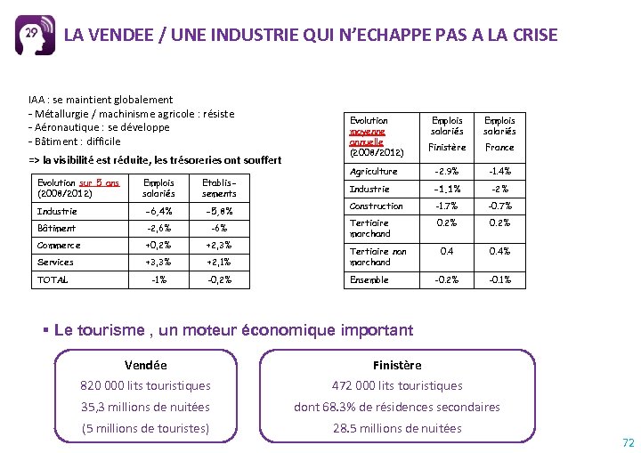 LA VENDEE / UNE INDUSTRIE QUI N’ECHAPPE PAS A LA CRISE IAA : se