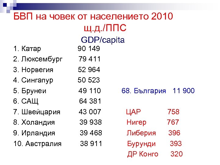 БВП на човек от населението 2010 щ. д. /ППС 1. Катар 2. Люксембург 3.