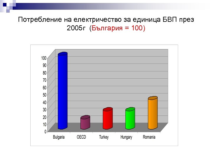 Потребление на електричество за единица БВП през 2005 г (България = 100) 