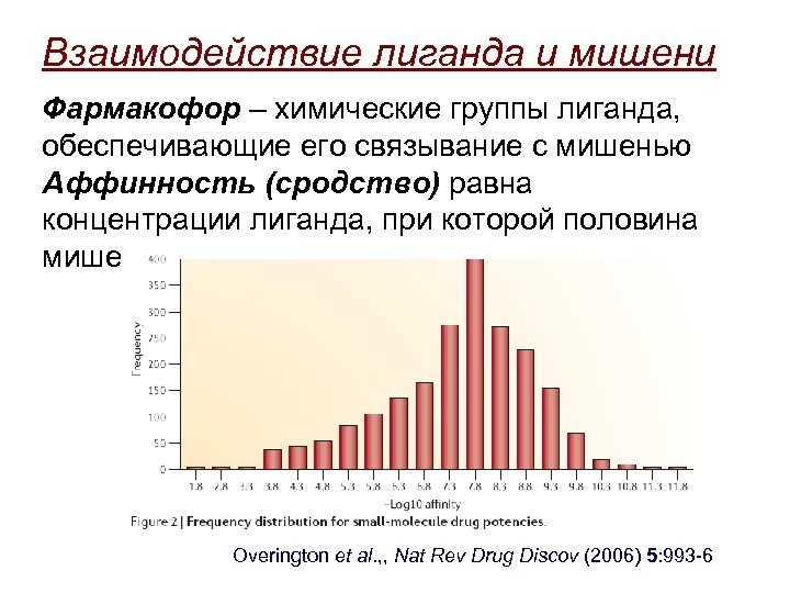 Взаимодействие лиганда и мишени Фармакофор – химические группы лиганда, обеспечивающие его связывание с мишенью