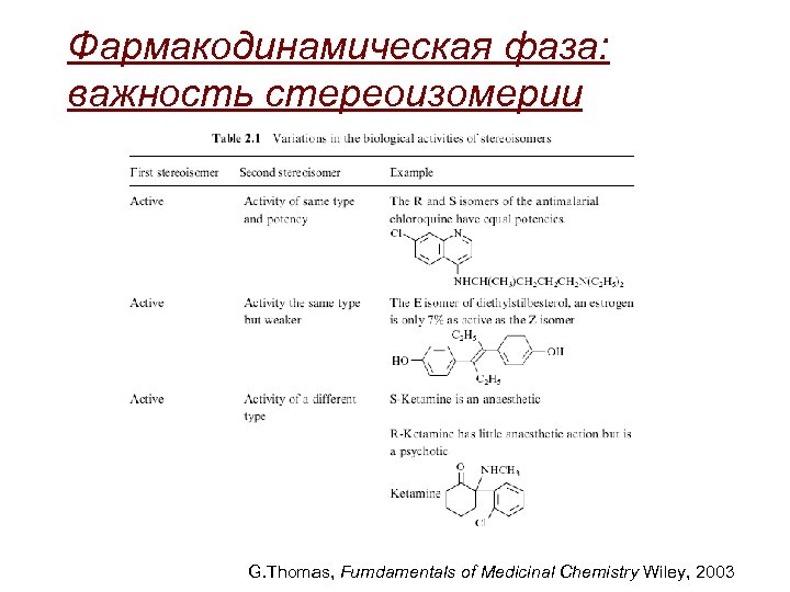 Фармакодинамическая фаза: важность стереоизомерии G. Thomas, Fumdamentals of Medicinal Chemistry Wiley, 2003 