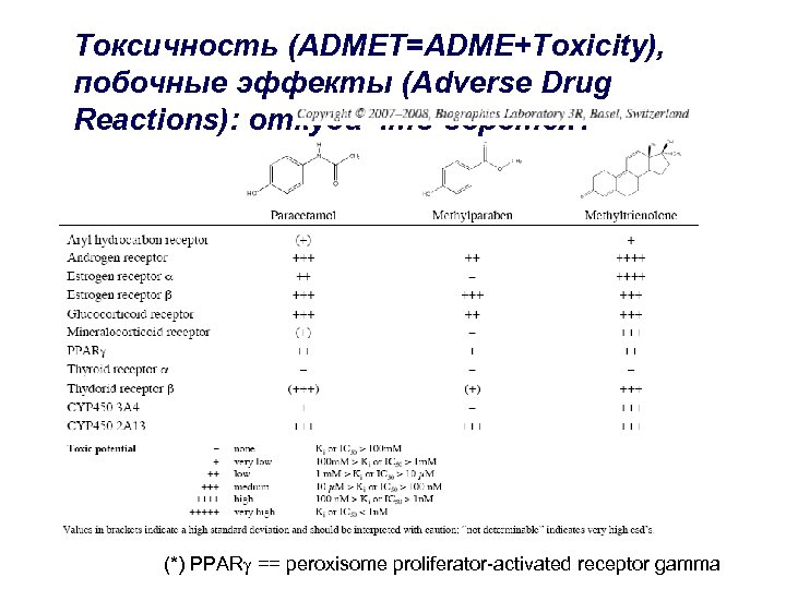 Токсичность (ADMET=ADME+Toxicity), побочные эффекты (Adverse Drug Reactions): откуда что берется? (*) PPAR == peroxisome