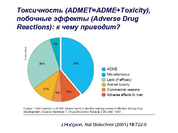 Токсичность (ADMET=ADME+Toxicity), побочные эффекты (Adverse Drug Reactions): к чему приводит? J. Hodgson, Nat Biotechnol