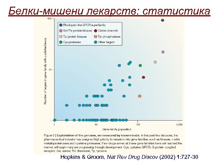 Белки-мишени лекарств: статистика Hopkins & Groom, Nat Rev Drug Discov (2002) 1: 727 -30