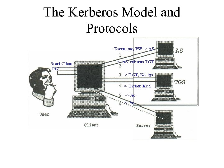 The Kerberos Model and Protocols Username, PW -> AS Start Client PW < -AS