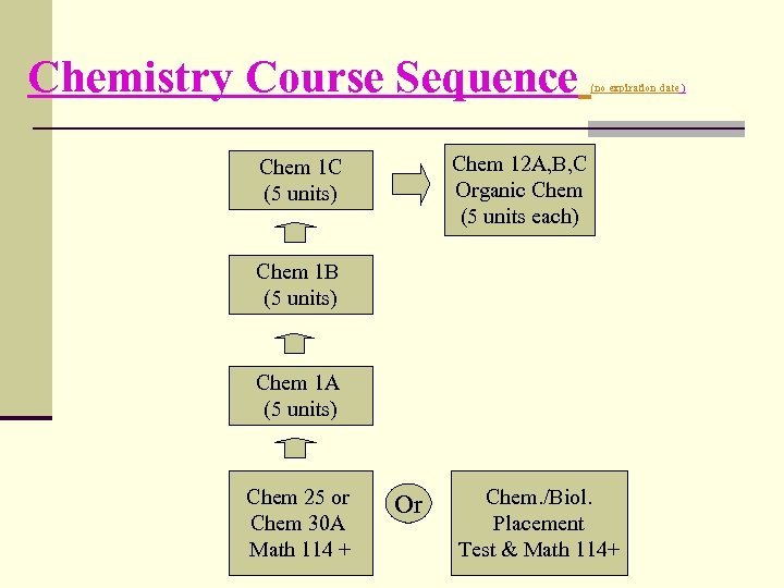 Chemistry Course Sequence (no expiration date ) Chem 12 A, B, C Organic Chem