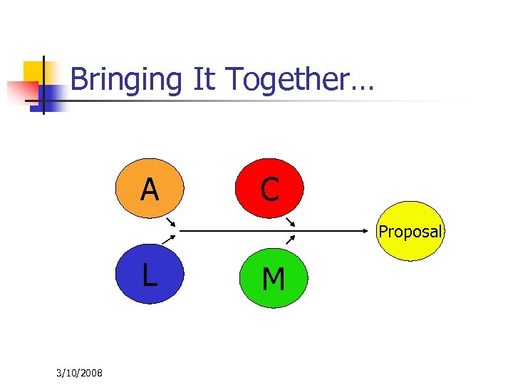 Bringing It Together… A C Proposal L 3/10/2008 M 