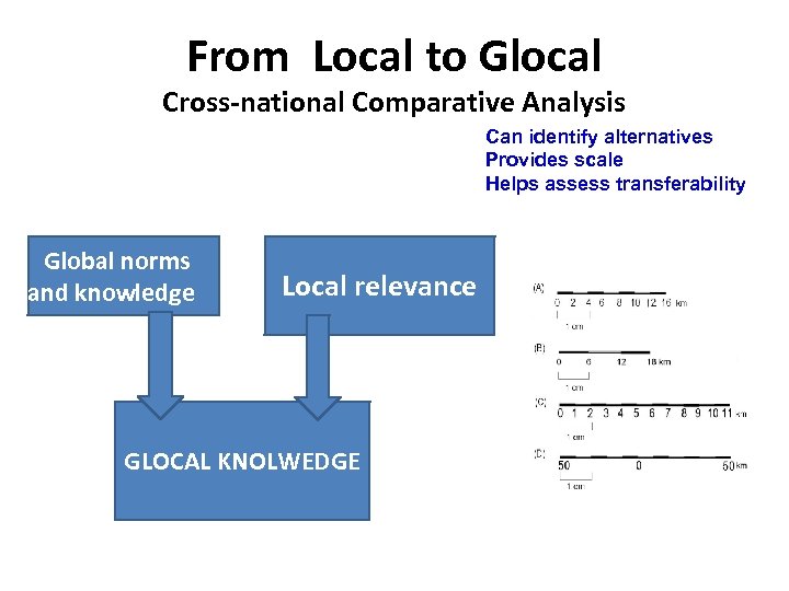 From Local to Glocal Cross-national Comparative Analysis Can identify alternatives Provides scale Helps assess