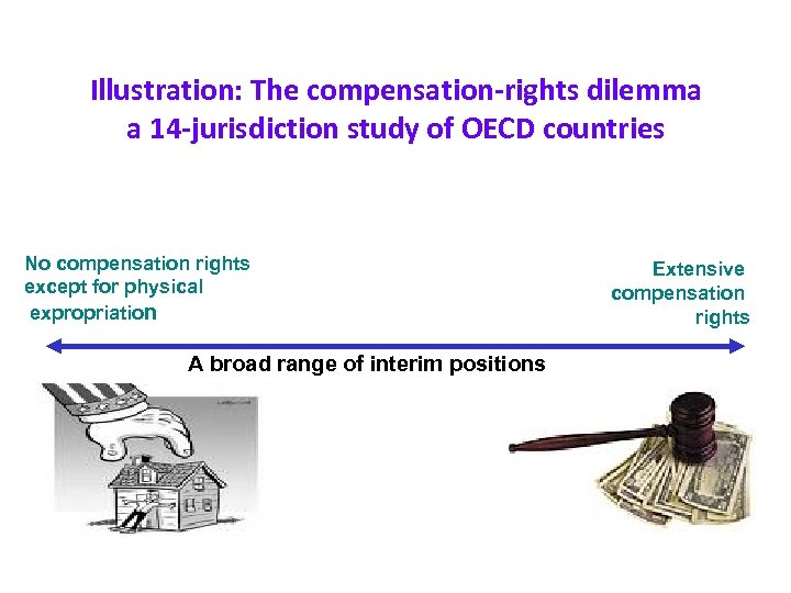 Illustration: The compensation-rights dilemma a 14 -jurisdiction study of OECD countries No compensation rights