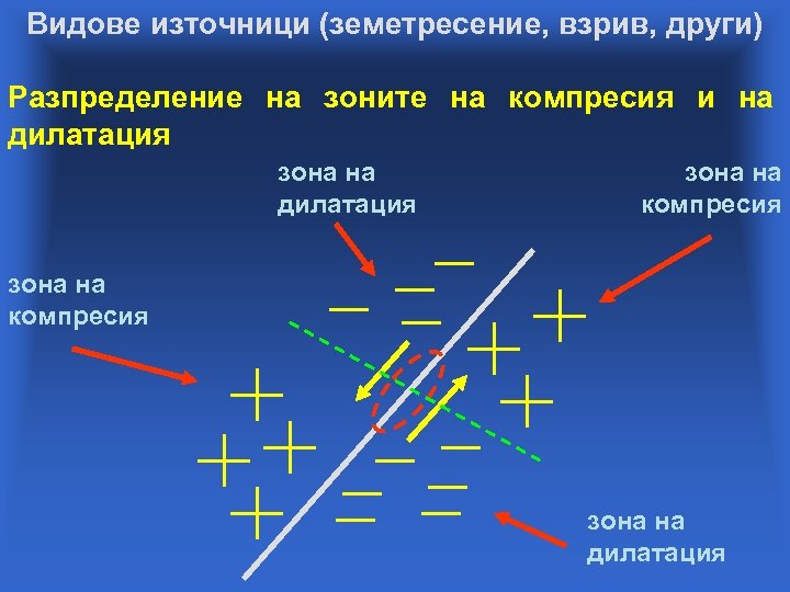 Видове източници (земетресение, взрив, други) Разпределение на зоните на компресия и на дилатация зона