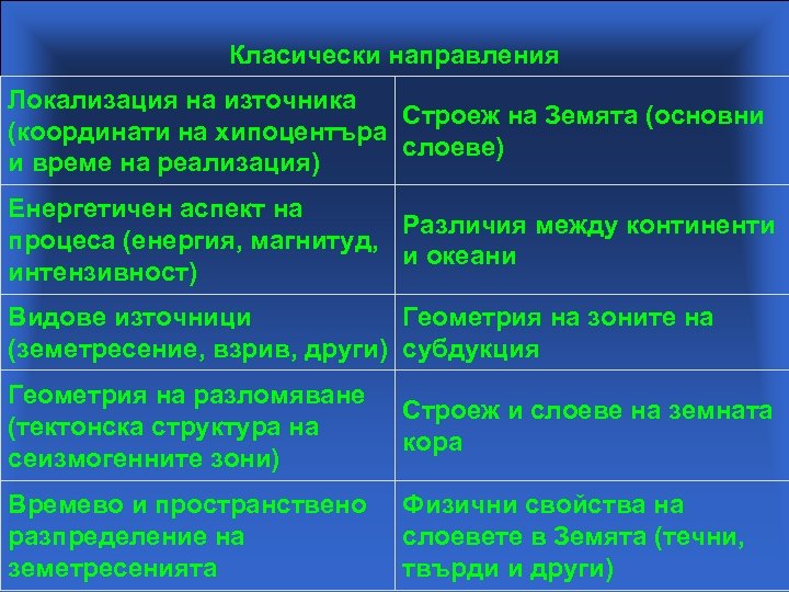 Класически направления Локализация на източника Строеж на Земята (основни (координати на хипоцентъра слоеве) и