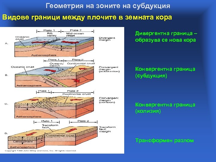 Геометрия на зоните на субдукция Видове граници между плочите в земната кора Дивергентна граница