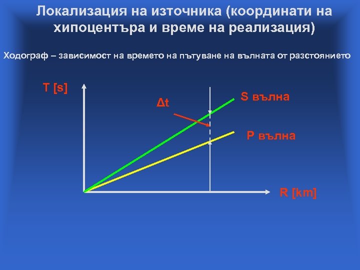 Локализация на източника (координати на хипоцентъра и време на реализация) Ходограф – зависимост на