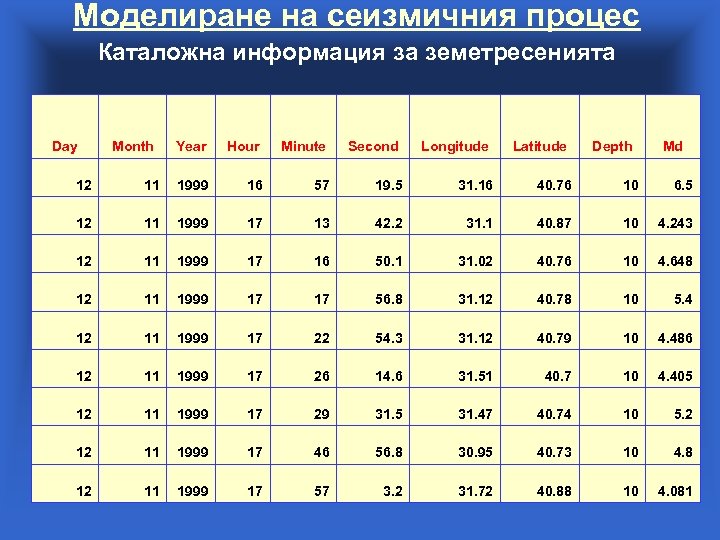 Моделиране на сеизмичния процес Каталожна информация за земетресенията Day Month Year Hour Minute Second